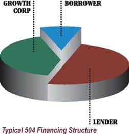 SBA 504 Financing Structure