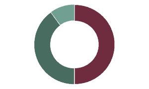 The typical Breakdown of 504 Financing is a 50-40-10 split between the Lender (50%), the SBA 504 (40%) and the Borrower (10%)