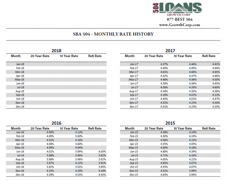 SBA 504 Monthly Rate Breakdown Growth Corp