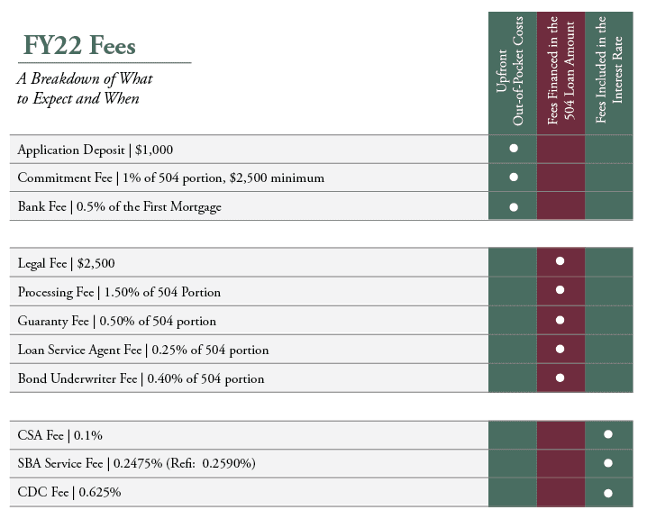 FY22 Fees for 504 Loan Program