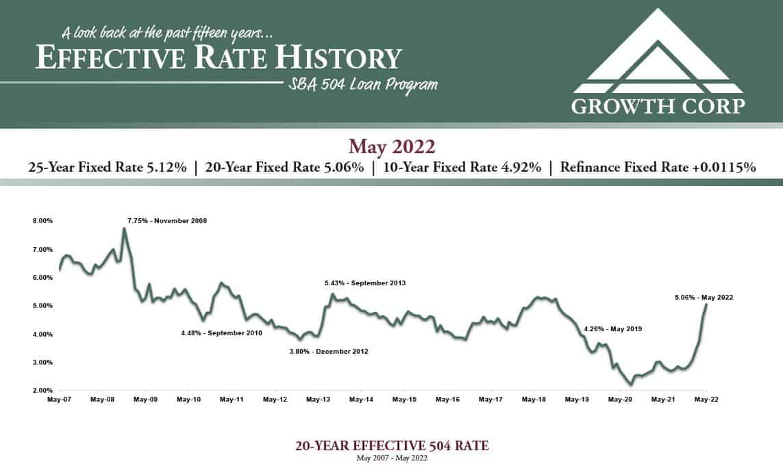 SBA 504 Rate History Chart