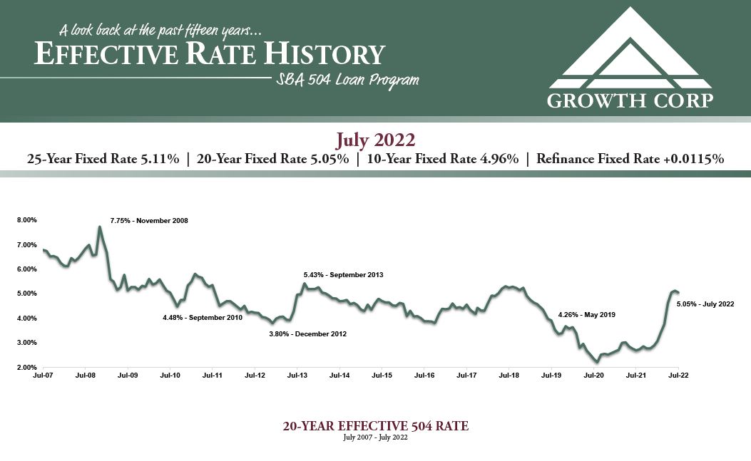 SBA 504 Rates - July 2022