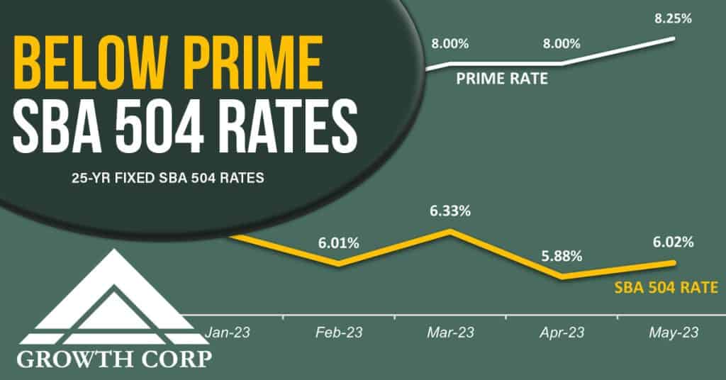 SBA 504 Rates are Below Prime Growth Corp